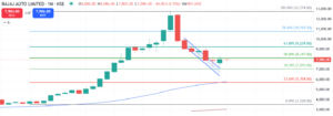 Bajaj Auto Technical Analysis in Kannada