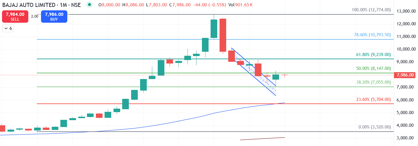 Bajaj Auto Technical Analysis in Kannada