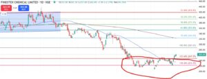 Fineotex Chemicals Technical Analysis