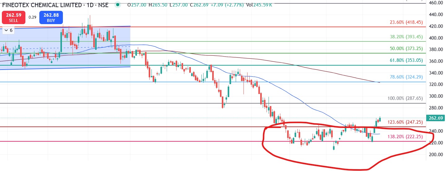 Fineotex Chemicals Technical Analysis