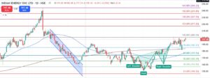IEX Technical Analysis in Kannada