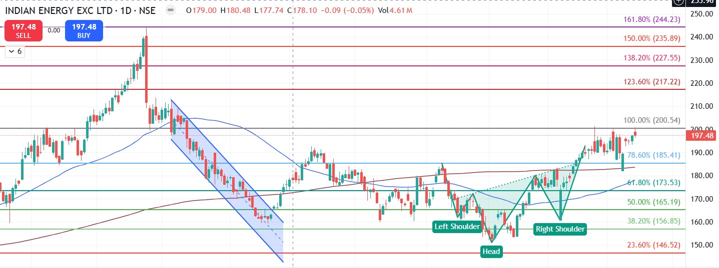 IEX Technical Analysis in Kannada