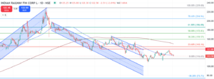 IRFC Technical Analysis in Kannada