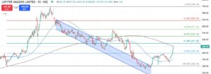 Jupiter Wagon Technical Analysis in Kannada