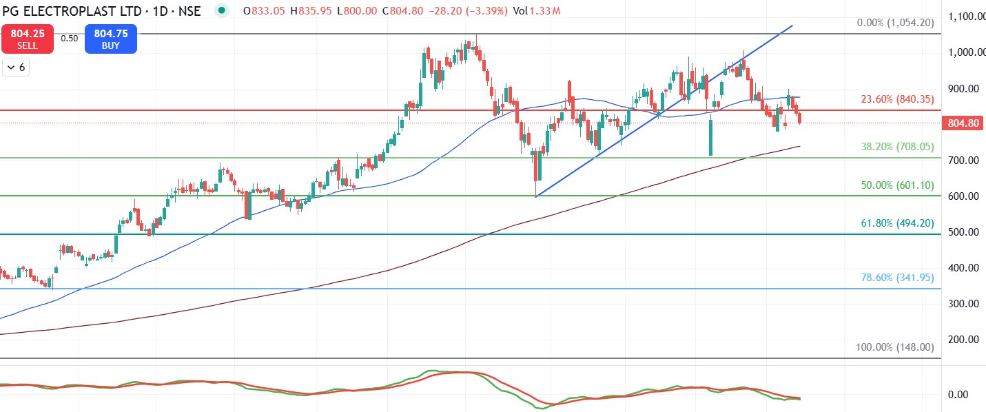 PG Electroplast Technical Analysis