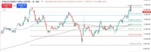 Power India Technical Analysis in Kannada Chart