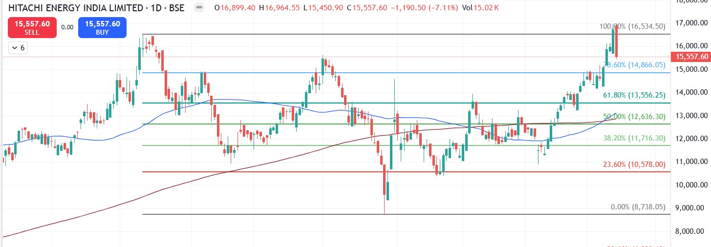 Power India Technical Analysis in Kannada Chart