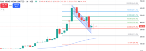 RVNL Technical Analysis in kannada