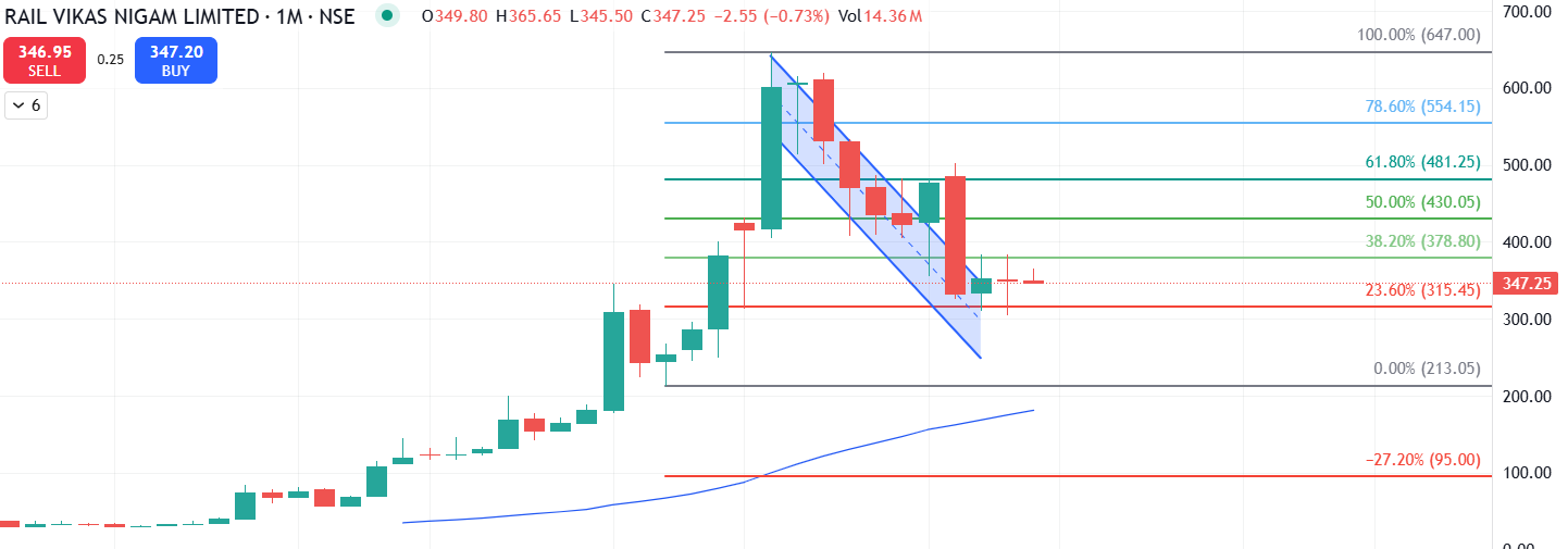 RVNL Technical Analysis in kannada