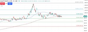 Shakti Pumps Technical Analysis in Kannada Chart