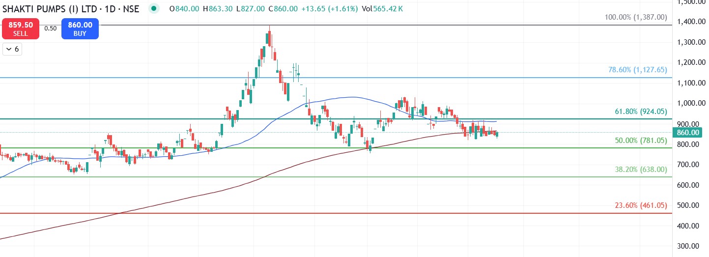 Shakti Pumps Technical Analysis in Kannada Chart