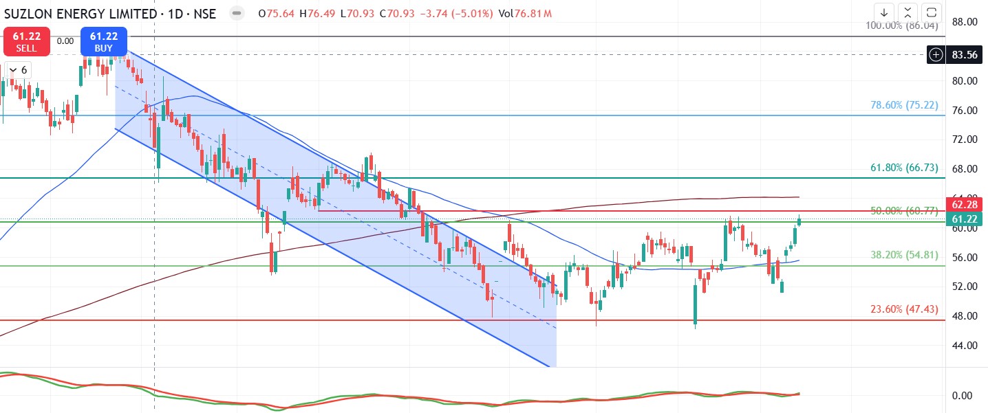 Suzlon Technical Analysis in Kannada