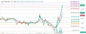 Indo Thai Securities Technical Analysis in Kannada 260925
