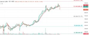 Laurus Labs Technical Analysis in Kannada