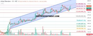 Allied Blenders Technical Analysis in Kannada