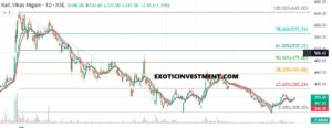 RVNL Technical Analysis in Kannada 071025