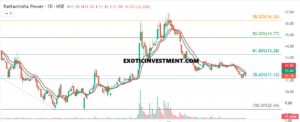 RattanIndia Power Technical Analysis in Kannada