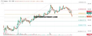itc Technical Analysis in Kannada