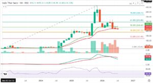 Indo Thai Securities Multibagger Stocks of 2027