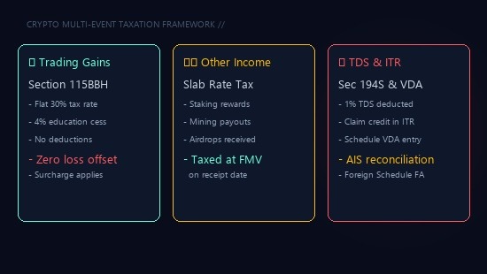 cryptocurrency tax calculator India 2026