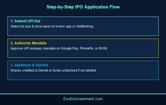 how to apply for ipo