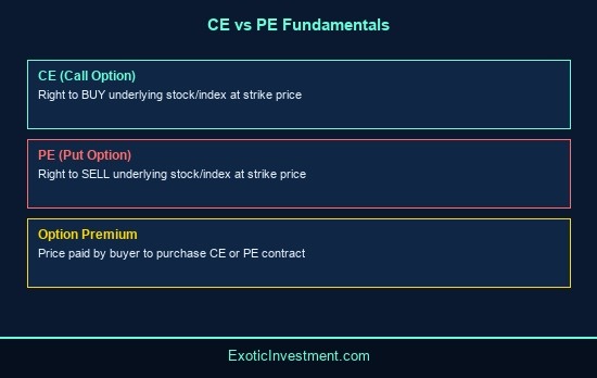 what is pe and ce in share market