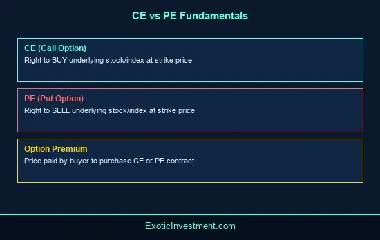 what is pe and ce in share market