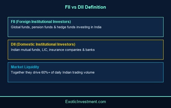 what is fii and dii in stock market