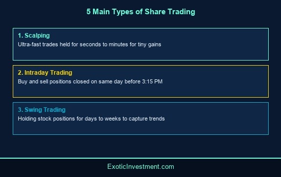 how many types of trading in share market