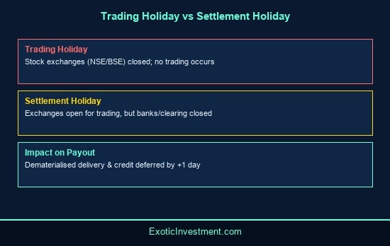 what is settlement holiday in stock market