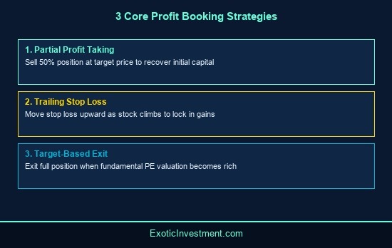 what is profit booking in stock market