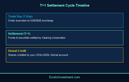 what is delivery in share market