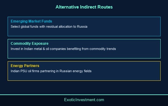 how to invest in russian stock market from india