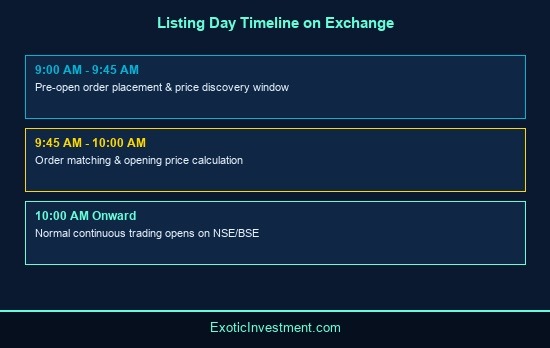 can we sell sme ipo on listing day