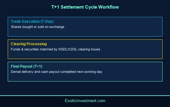 what is settlement holiday in stock market