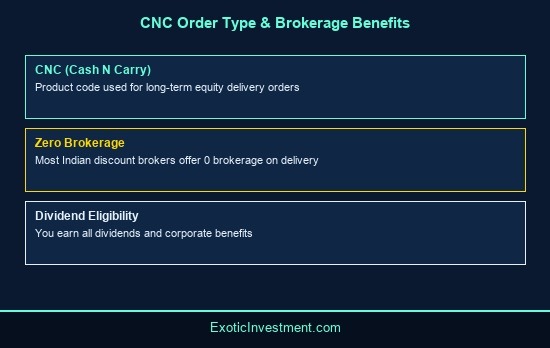 what is delivery in share market