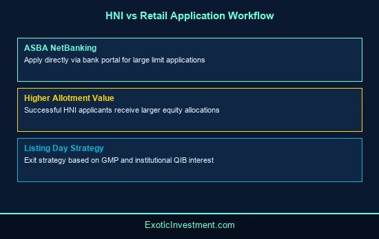 how to apply for ipo in hni category