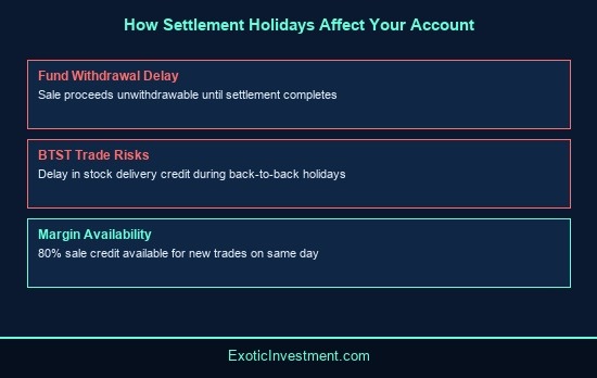 what is settlement holiday in stock market