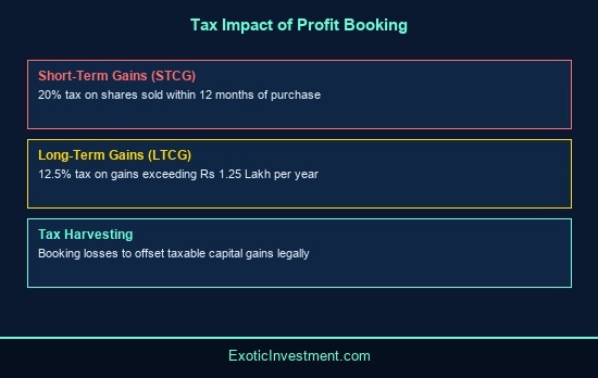 what is profit booking in stock market