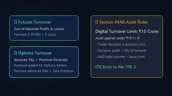 how to calculate F&O turnover income tax