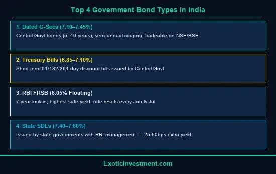 government bonds india