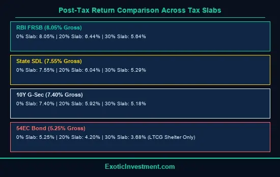 tax free government bonds india