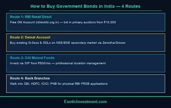 best government bonds to invest in india