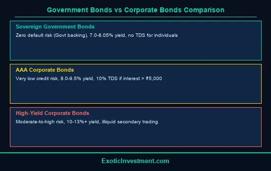 corporate bonds vs government bonds