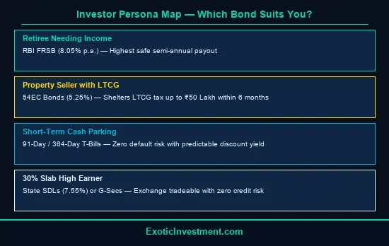 types of government bonds
