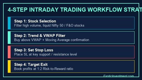 how to start intraday trading in india