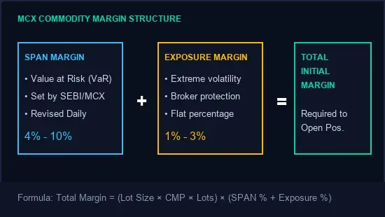 commodity margin calculator