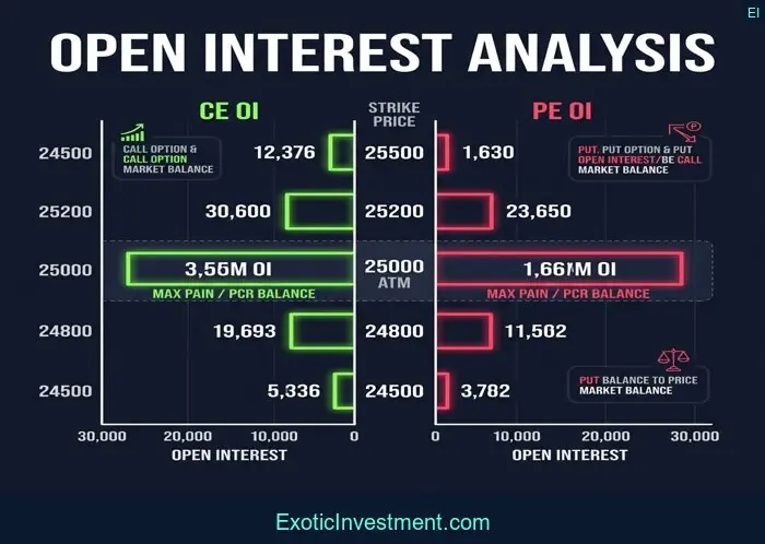 open interest analysis Nifty options India