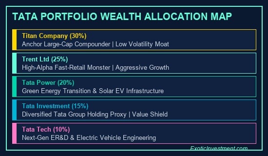 best tata shares to buy for long term portfolio allocation