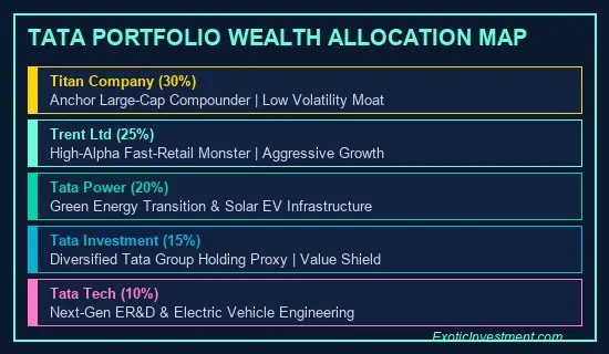best tata shares to buy for long term portfolio allocation